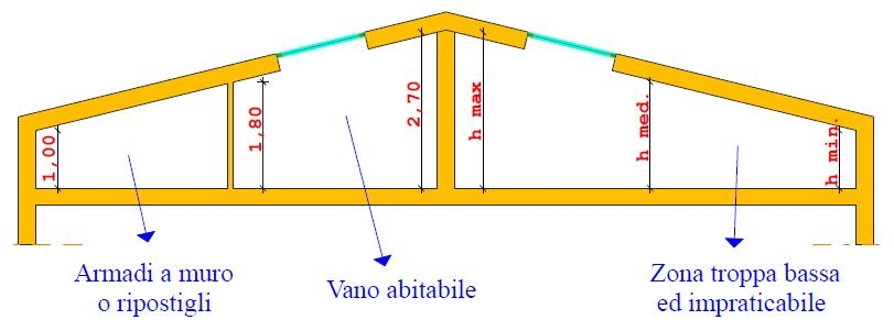 sottotetto oppure  mansarda